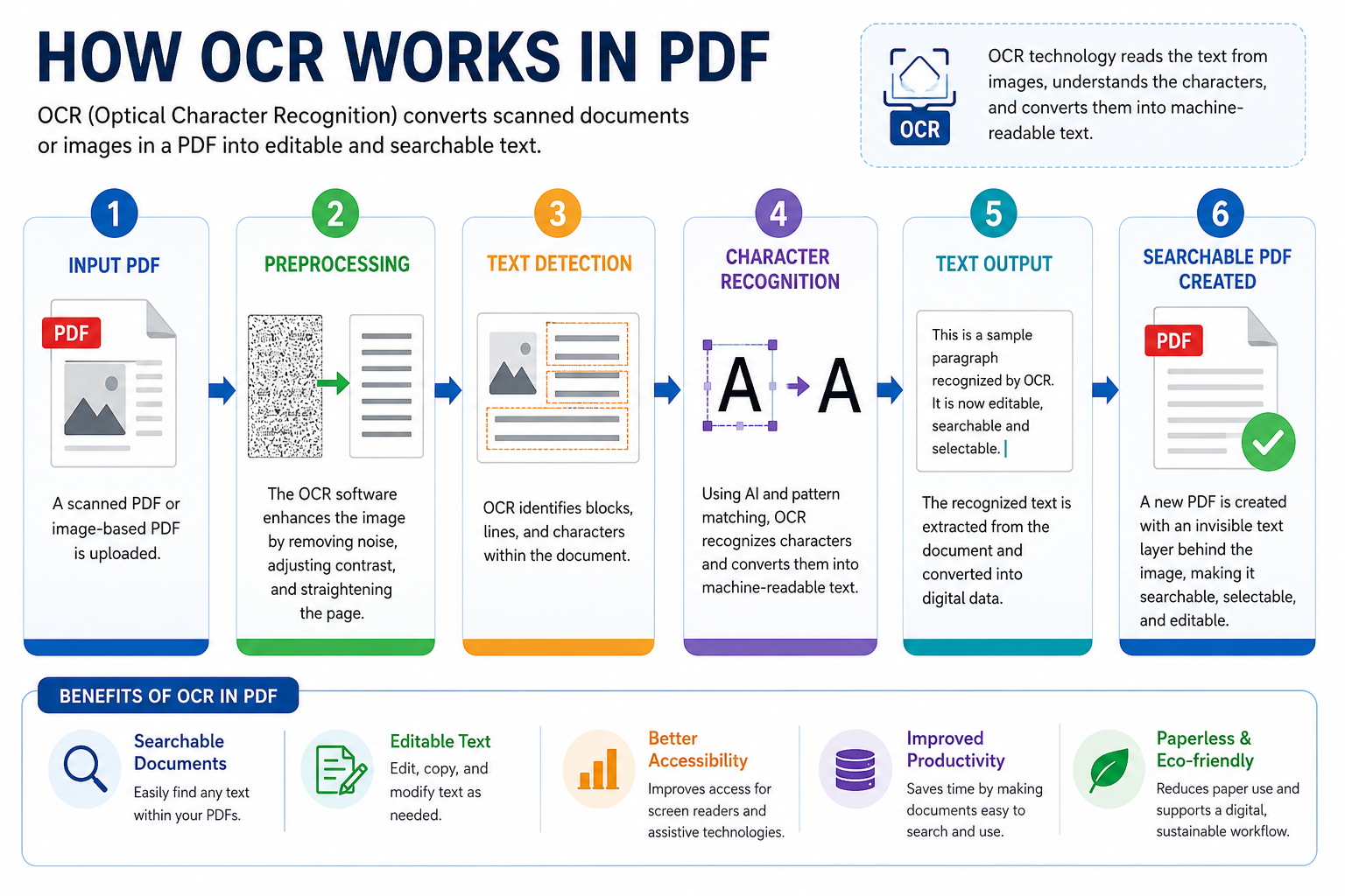 What Is OCR in PDF Files and How Does It Actually Work?